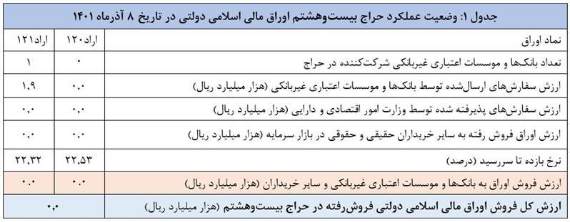 اعلام نتیجه بیست و‏ هشتمین حراج اوراق مالی اسلامی دولتی و برگزاری حراج بیست و ‎نهم در سال ۱۴۰۱