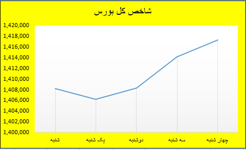 رشد شاخص هم وزن حدود ۴ برابر شاخص کل