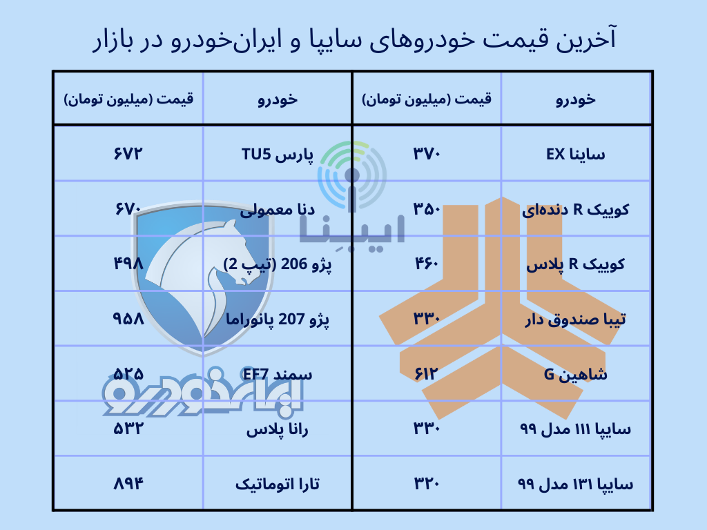 قیمت انواع خودرو داخلی در بازار پس از تعطیلات نوروز قیمت انواع خودرو داخلی در بازار پس از تعطیلات نوروز