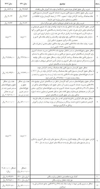 جزئیات افزایش حقوق کارکنان دولت و بازنشستگان اعلام شد/ صدور احکام از فروردین جزئیات افزایش حقوق کارکنان دولت و بازنشستگان اعلام شد/ صدور احکام از فروردین