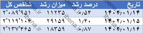 شاخص کل بورس در دومین هفته معاملاتی سال ۲.۸۱ درصد تقویت شد/ کوچ نقدینگی به بازار سهام