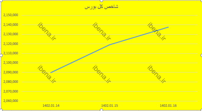 شاخص کل بورس در دومین هفته معاملاتی سال ۲.۸۱ درصد تقویت شد/ کوچ نقدینگی به بازار سهام