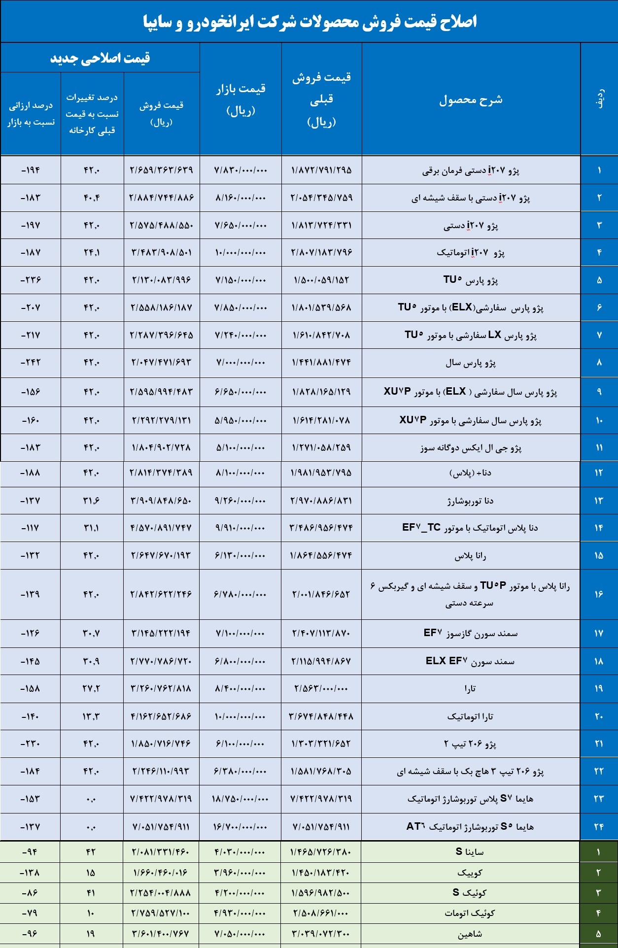 قیمت جدید تولیدات ایرانخودرو و سایپا اعلام شد+ جدول تغییرات قیمتها قیمت جدید تولیدات ایرانخودرو و سایپا اعلام شد+ جدول تغییرات قیمتها