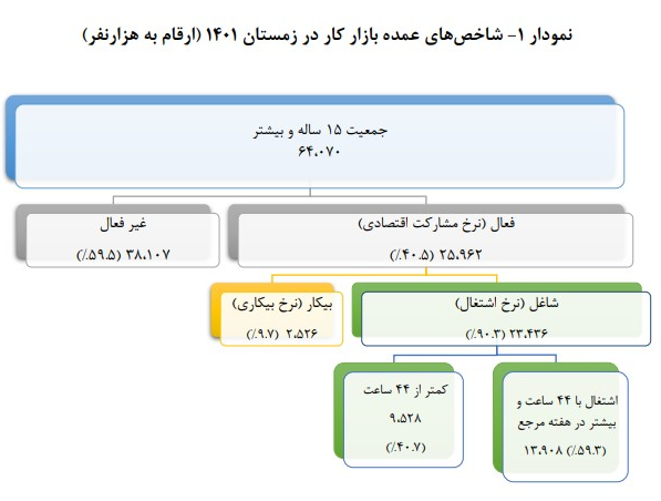 نرخ بیکاری ۱۴۰۱ تک رقمی شد نرخ بیکاری ۱۴۰۱ تک رقمی شد