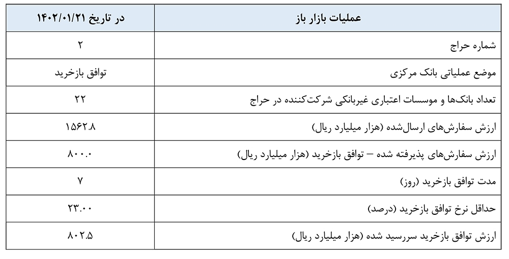 گزارش عملیات اجرایی سیاست پولی گزارش عملیات اجرایی سیاست پولی