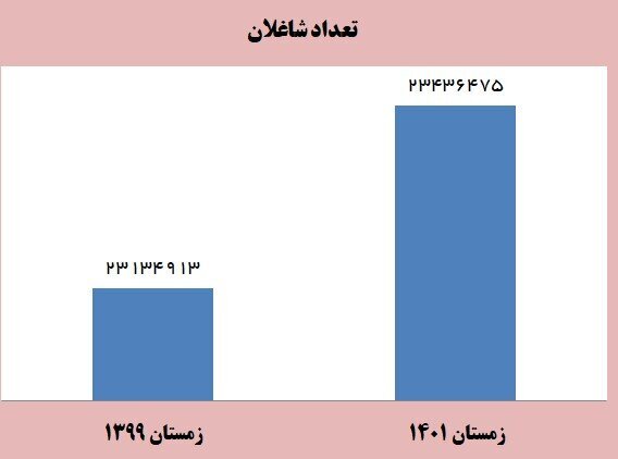کاهش چشمگیر بیکاری و افزایش اشتغال در دولت رئیسی کاهش چشمگیر بیکاری و افزایش اشتغال در دولت رئیسی