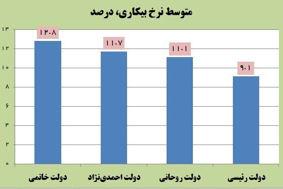 کاهش چشمگیر بیکاری و افزایش اشتغال در دولت رئیسی کاهش چشمگیر بیکاری و افزایش اشتغال در دولت رئیسی