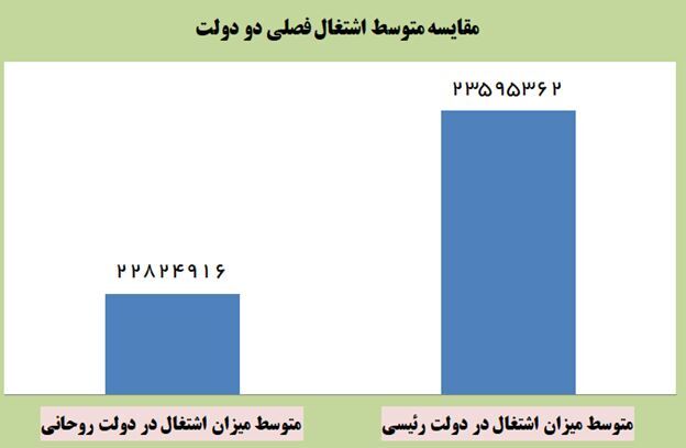 کاهش چشمگیر بیکاری و افزایش اشتغال در دولت رئیسی کاهش چشمگیر بیکاری و افزایش اشتغال در دولت رئیسی