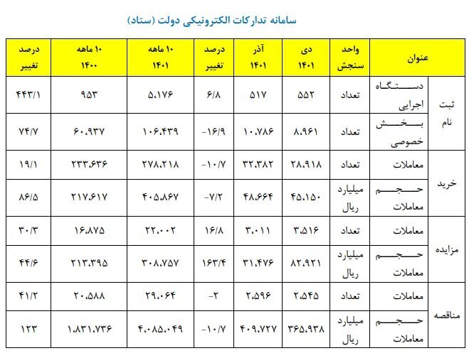 ۴۰.۵ هزار میلیارد تومان حجم خرید تجارت الکترونیک کشور در سال ۱۴۰۱ ۴۰.۵ هزار میلیارد تومان حجم خرید تجارت الکترونیک کشور در سال ۱۴۰۱