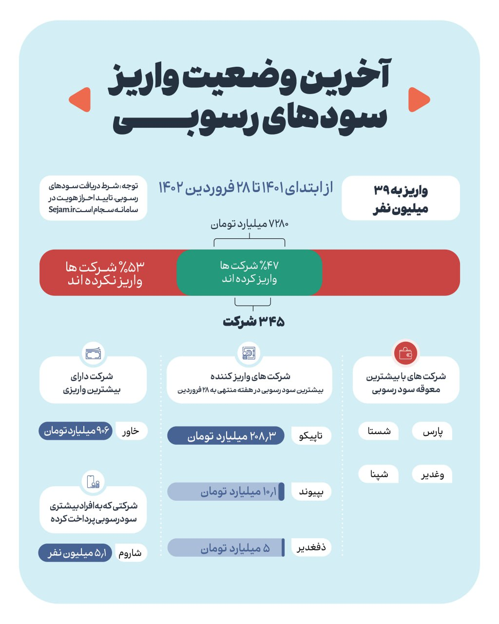 واریز سودهای رسوبی در بورس به ۷.۲ هزار میلیارد تومان رسید
