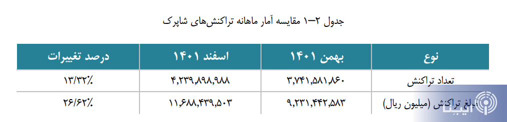 افزایش ۲۴۶ هزار میلیارد تومانی تراکنشهای شاپرکی در ماه پایانی ۱۴۰۱ افزایش ۲۴۶ هزار میلیارد تومانی تراکنشهای شاپرکی در ماه پایانی ۱۴۰۱