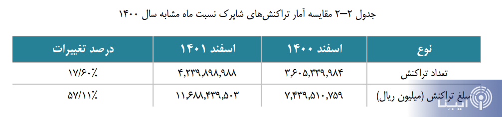 افزایش ۲۴۶ هزار میلیارد تومانی تراکنشهای شاپرکی در ماه پایانی ۱۴۰۱ افزایش ۲۴۶ هزار میلیارد تومانی تراکنشهای شاپرکی در ماه پایانی ۱۴۰۱