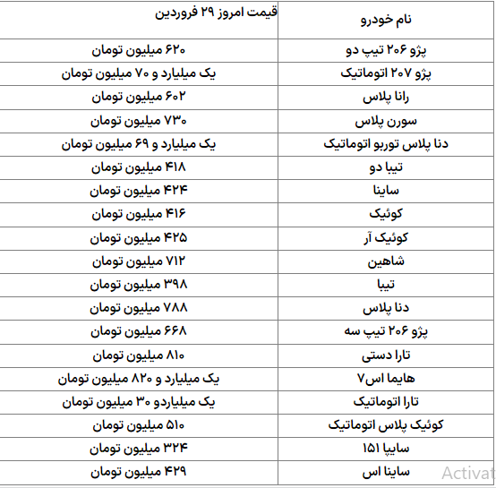 کاهش ۴۰ تا ۹۰ میلیون تومانی قیمت خودرو در بازار کاهش ۴۰ تا ۹۰ میلیون تومانی قیمت خودرو در بازار