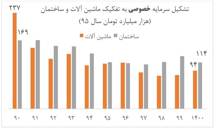 «تشکیل سرمایه» لازمه تحقق رشد ۸ درصدی «تشکیل سرمایه» لازمه تحقق رشد ۸ درصدی