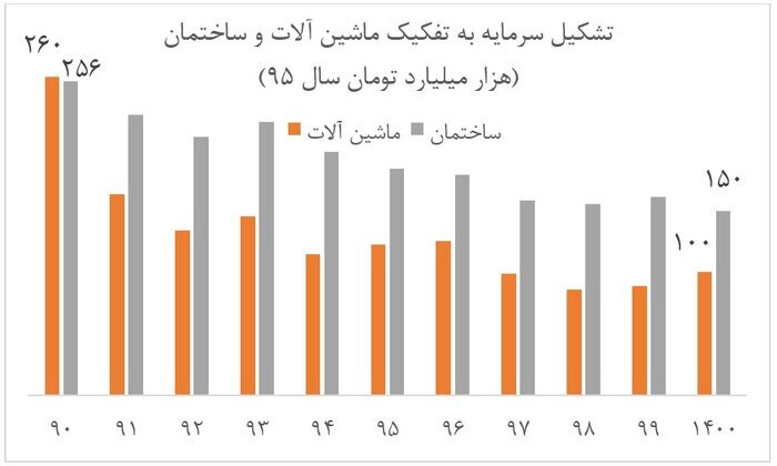 «تشکیل سرمایه» لازمه تحقق رشد ۸ درصدی «تشکیل سرمایه» لازمه تحقق رشد ۸ درصدی