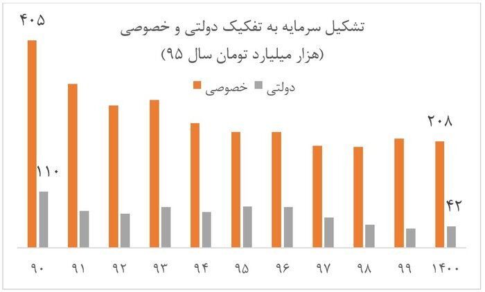 «تشکیل سرمایه» لازمه تحقق رشد ۸ درصدی «تشکیل سرمایه» لازمه تحقق رشد ۸ درصدی