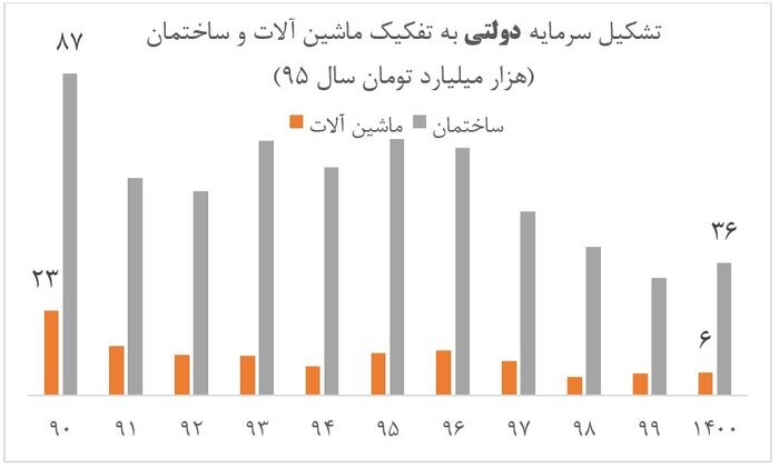 «تشکیل سرمایه» لازمه تحقق رشد ۸ درصدی «تشکیل سرمایه» لازمه تحقق رشد ۸ درصدی