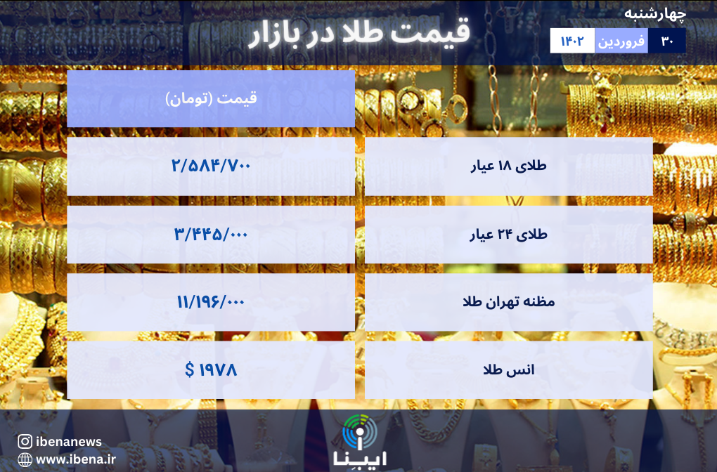 قیمت هر گرم طلای ۱۸ عیار در بازار؛ چهارشنبه ۳۰ فروردین ۱۴۰۲ قیمت هر گرم طلای ۱۸ عیار در بازار؛ چهارشنبه ۳۰ فروردین ۱۴۰۲