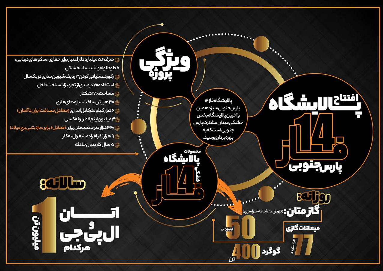 ویژگیهای منحصر به فرد ایرانیترین پالایشگاه گازی کشور/ درخشش پالایشگاه فاز ۱۴ در دل تحریمها ویژگیهای منحصر به فرد ایرانیترین پالایشگاه گازی کشور/ درخشش پالایشگاه فاز ۱۴ در دل تحریمها