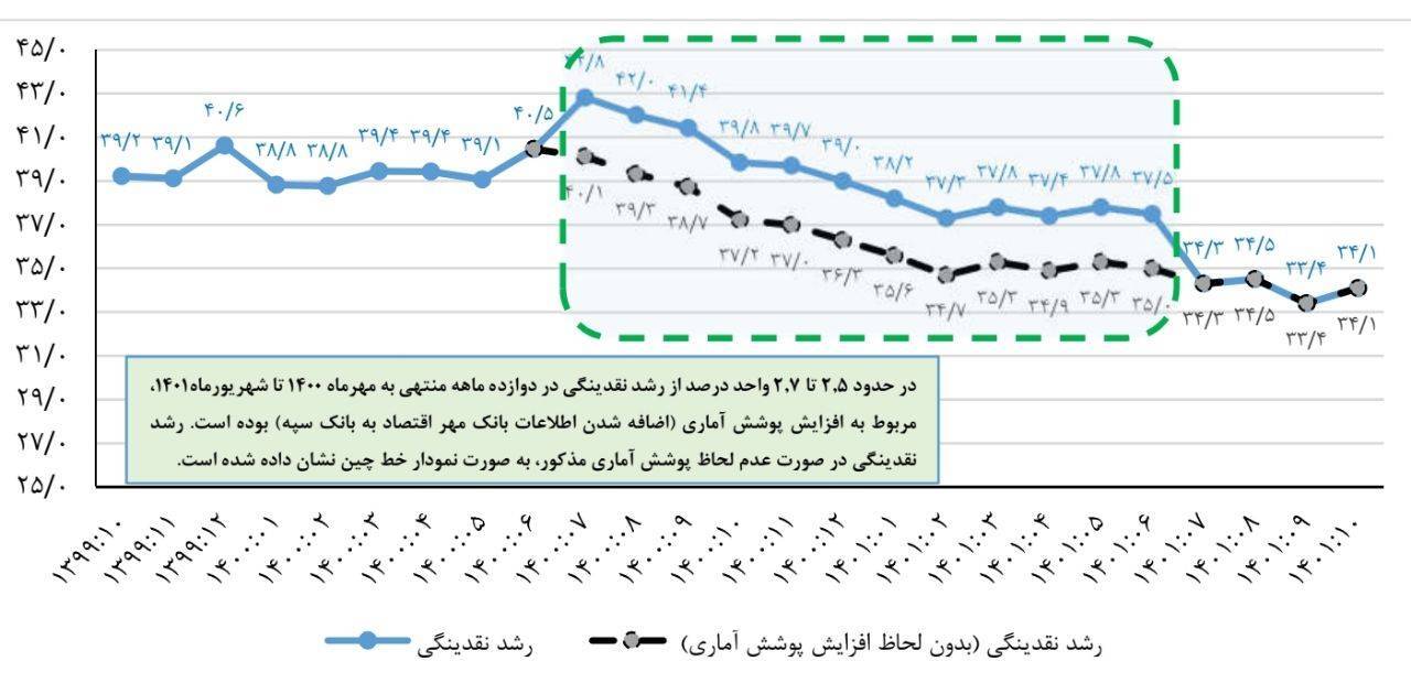 روند کاهشی تحولات نقدینگی در دی ماه روند کاهشی تحولات نقدینگی در دی ماه