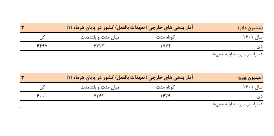 کاهش بدهیهای خارجی ایران کاهش بدهیهای خارجی ایران