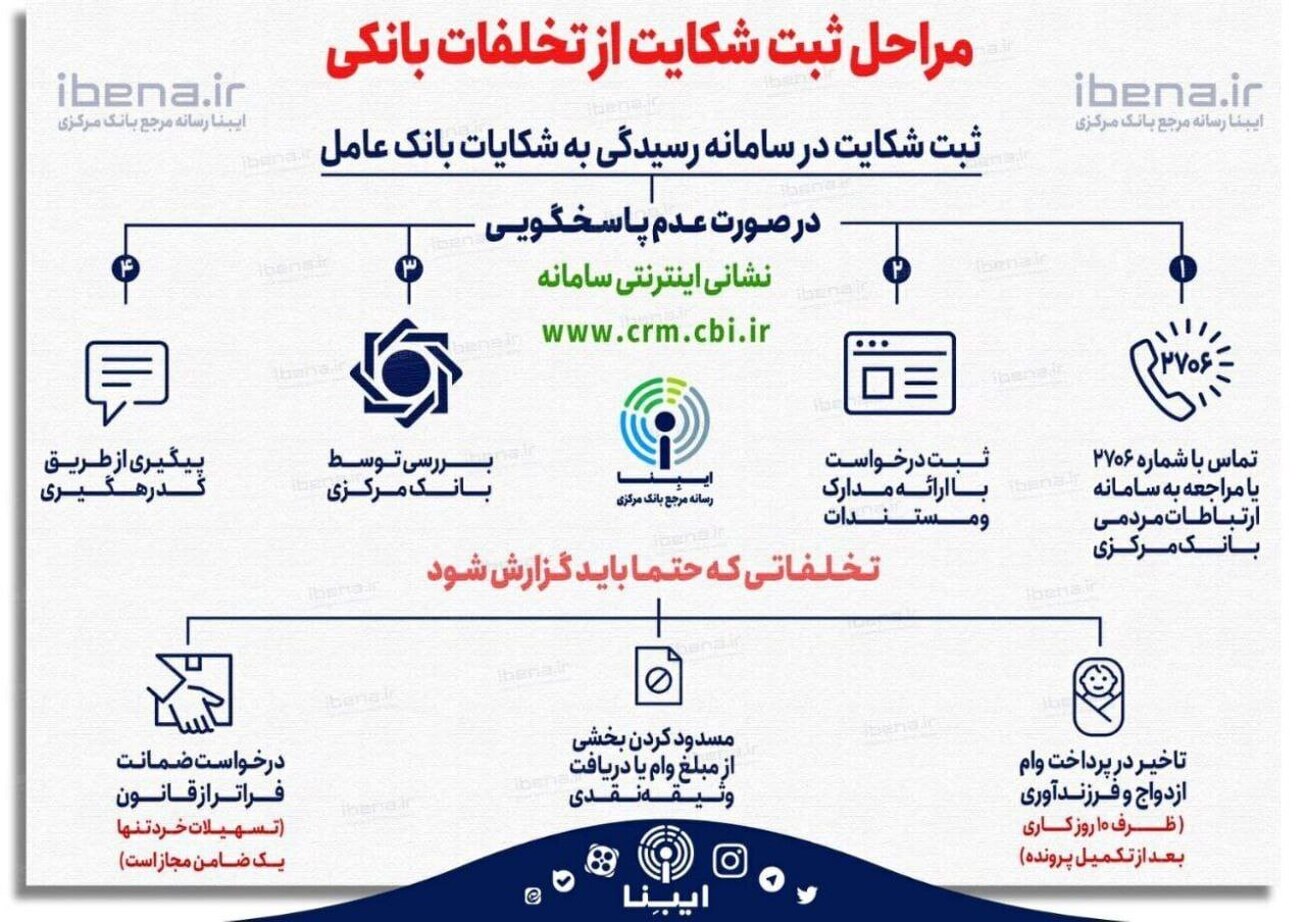مراحل ثبت شکایت از تخلفات بانکی