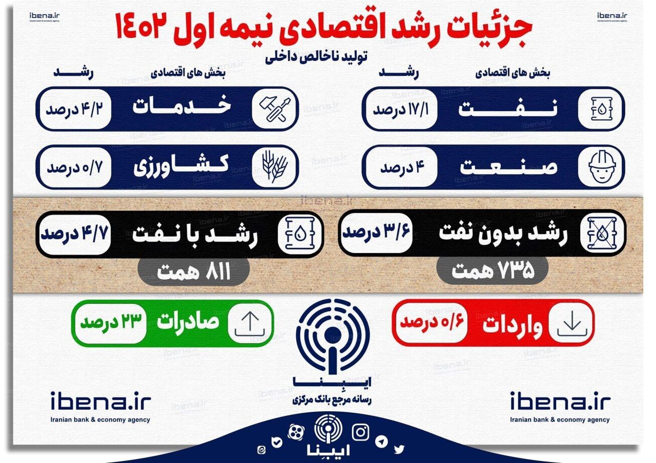 جزئیات رشد اقتصادی نیمه اول ۱۴۰۲