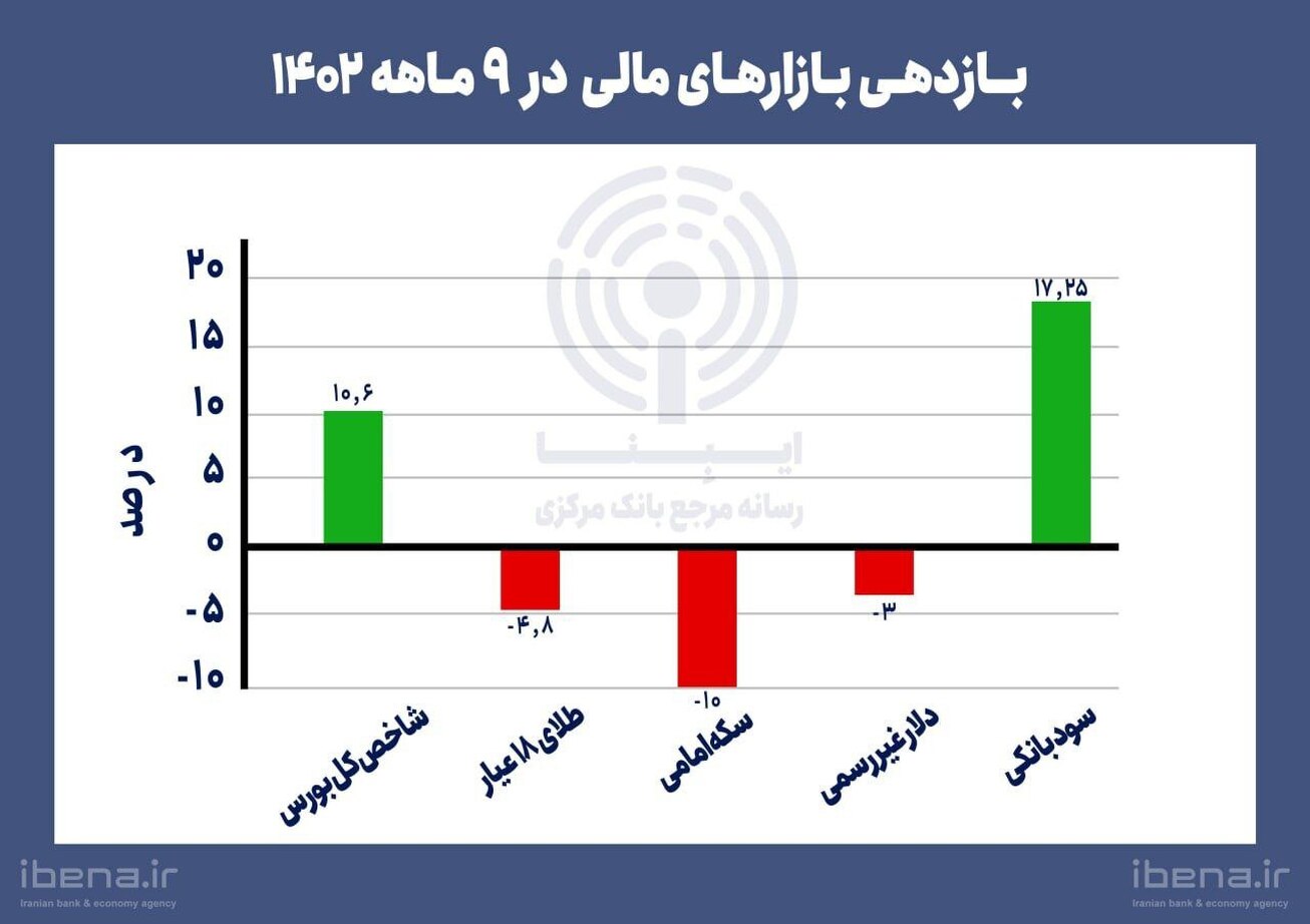 بازدهی بازار&zwnj;های مالی در ۹ ماهه ۱۴۰۲