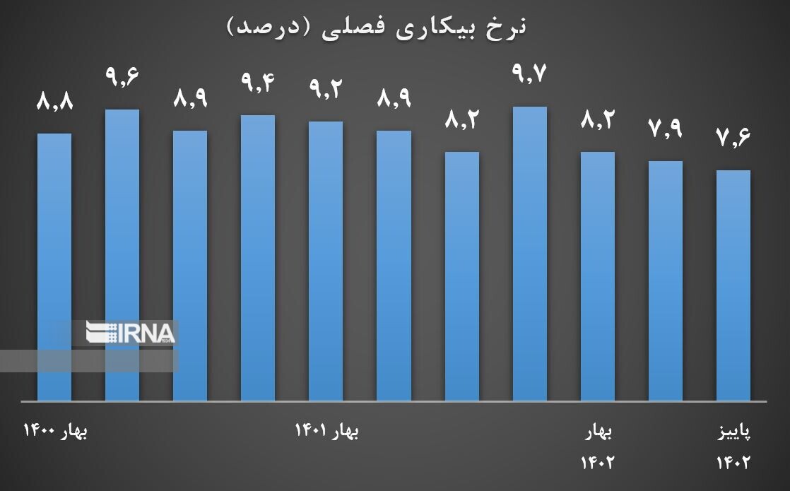 نرخ بیکاری پاییز به ۷.۶ درصد کاهش یافت نرخ بیکاری پاییز به ۷.۶ درصد کاهش یافت