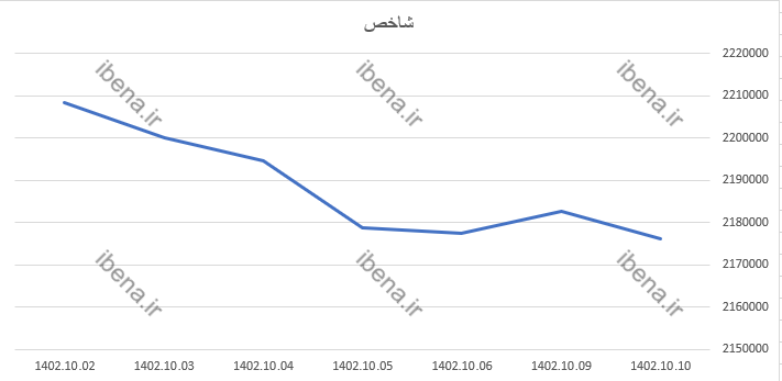 افت ۶۴۷ واحدی شاخص کل بورس