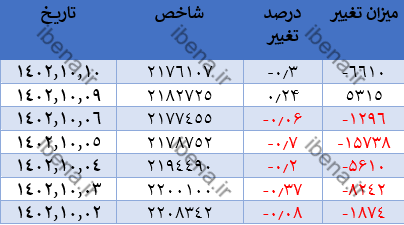 افت ۶۴۷ واحدی شاخص کل بورس