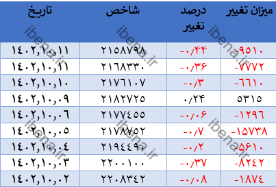 افت ۹ هزار واحدی شاخص کل