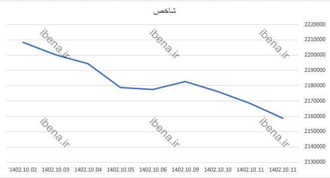رشد ۳۹۰ واحدی شاخص کل بورس