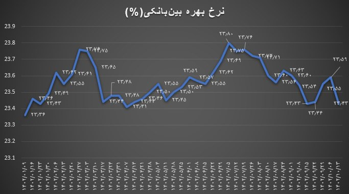 کاهش نرخ بهره بینبانکی پس از ۴ هفته افزایش کاهش نرخ بهره بینبانکی پس از ۴ هفته افزایش