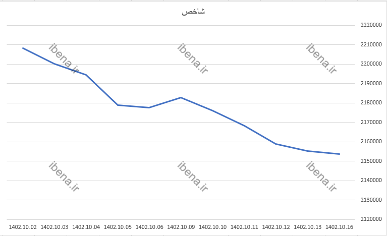 رشد یک هزار و ۵۰۰ واحدی شاخص کل بورس
