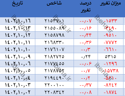رشد یک هزار و ۵۰۰ واحدی شاخص کل بورس