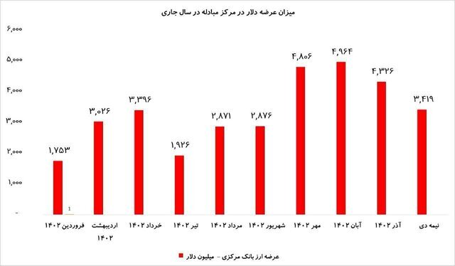با عرضه ۳۳ میلیارد دلار بازار ارز بدون تقاضای انباشته است؛ دلار بدون هیجان با عرضه ۳۳ میلیارد دلار بازار ارز بدون تقاضای انباشته است؛ دلار بدون هیجان