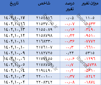 تقویت هزار واحدی شاخص کل بورس