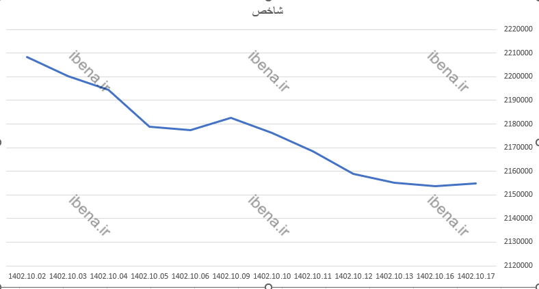 تقویت هزار واحدی شاخص کل بورس
