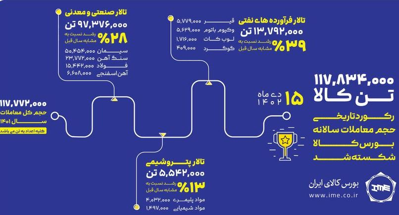 رکورد حجم معاملات بورس کالا شکسته شد رکورد حجم معاملات بورس کالا شکسته شد