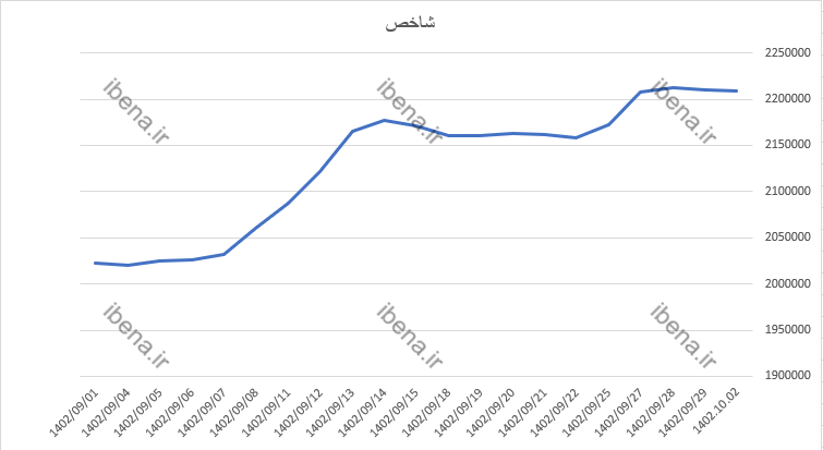 افت شاخص کل در اولین روز معاملاتی دی ماه