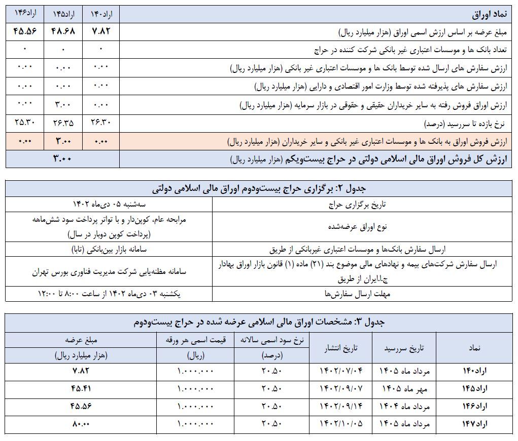اعلام نتیجه بیستویکمین حراج اوراق مالی اسلامی دولتی و برگزاری حراج بیستودوم در سال ۱۴۰۲ اعلام نتیجه بیستویکمین حراج اوراق مالی اسلامی دولتی و برگزاری حراج بیستودوم در سال ۱۴۰۲
