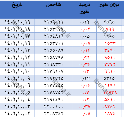 رشد ۶ هزار واحدی شاخص کل بورس