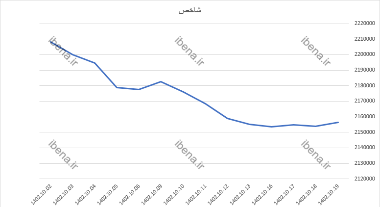 رشد ۶ هزار واحدی شاخص کل بورس