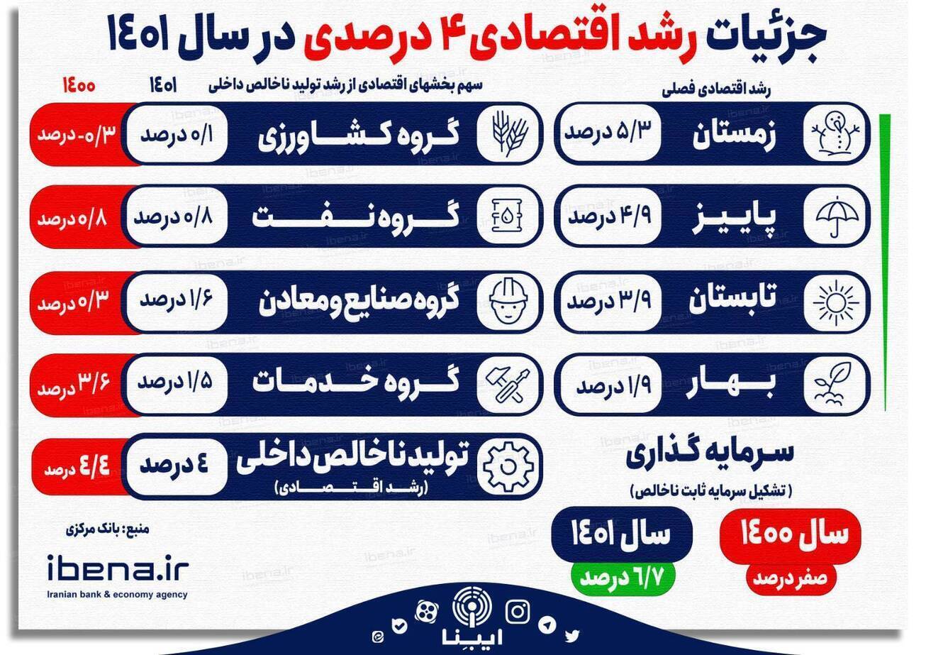 جزئیات رشد اقتصادی ۴ درصدی در سال ۱۴۰۱