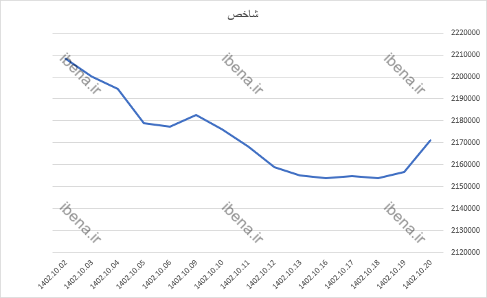 تقویت ۱۴ هزار واحدی شاخص کل بورس در آخرین روز معاملات هفته تقویت ۱۴ هزار واحدی شاخص کل بورس در آخرین روز معاملات هفته