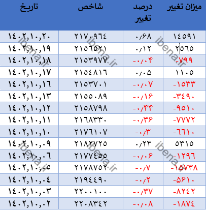 تقویت ۱۴ هزار واحدی شاخص کل بورس در آخرین روز معاملات هفته تقویت ۱۴ هزار واحدی شاخص کل بورس در آخرین روز معاملات هفته