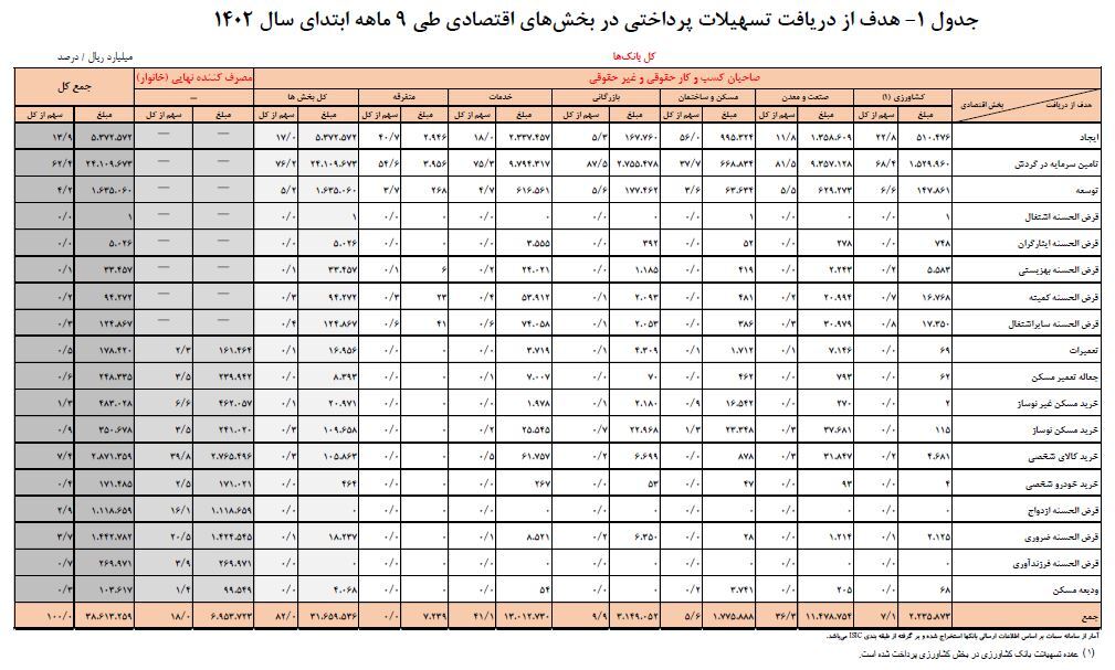 رشد ۲۶ درصدی تسهیلات پرداختی توسط شبکه بانکی/ افزایش سهم خانوار از این تسهیلات به ۱۹.۳ درصد رشد ۲۶ درصدی تسهیلات پرداختی توسط شبکه بانکی/ افزایش سهم خانوار از این تسهیلات به ۱۹.۳ درصد