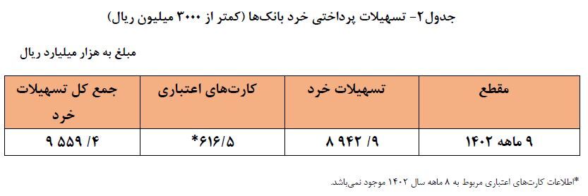 رشد ۲۶ درصدی تسهیلات پرداختی توسط شبکه بانکی/ افزایش سهم خانوار از این تسهیلات به ۱۹.۳ درصد رشد ۲۶ درصدی تسهیلات پرداختی توسط شبکه بانکی/ افزایش سهم خانوار از این تسهیلات به ۱۹.۳ درصد