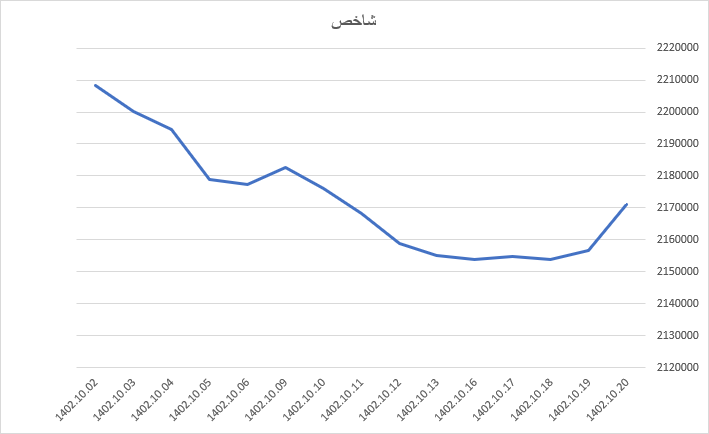 رشد ۵۷۵ واحدی شاخص کل بورس رشد ۵۷۵ واحدی شاخص کل بورس